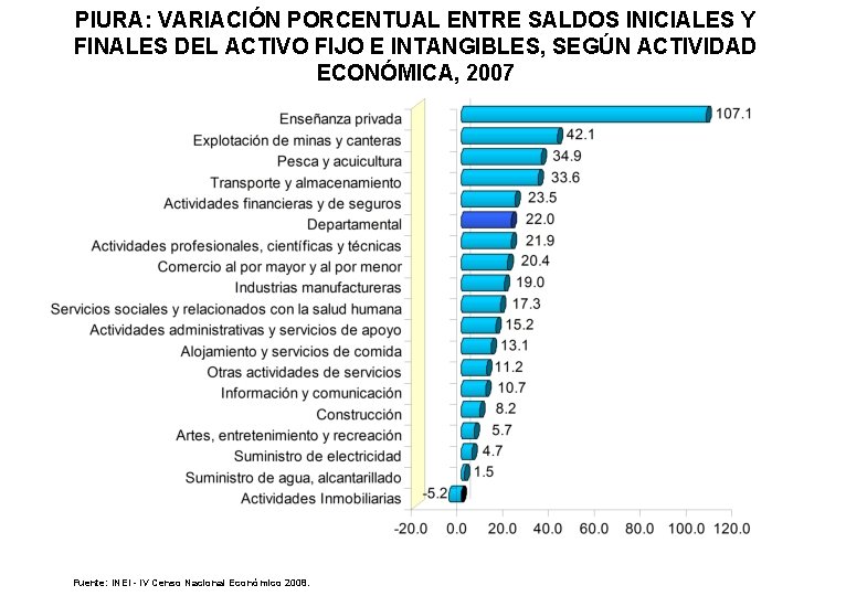 PIURA: VARIACIÓN PORCENTUAL ENTRE SALDOS INICIALES Y FINALES DEL ACTIVO FIJO E INTANGIBLES, SEGÚN