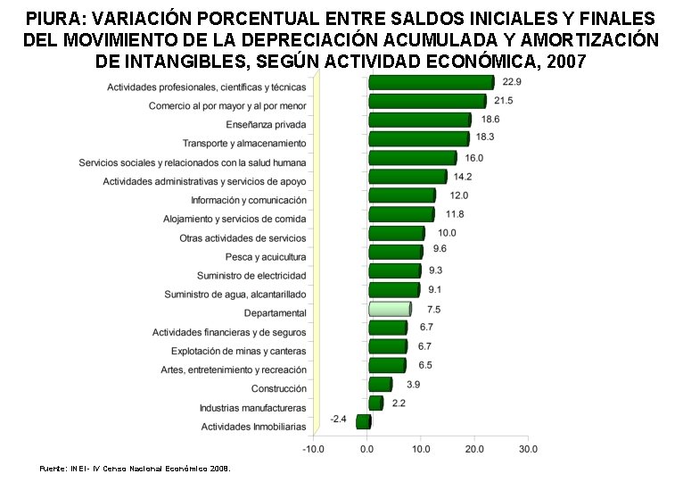 PIURA: VARIACIÓN PORCENTUAL ENTRE SALDOS INICIALES Y FINALES DEL MOVIMIENTO DE LA DEPRECIACIÓN ACUMULADA