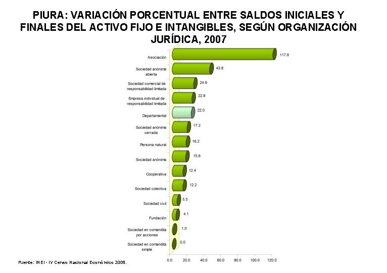 PIURA: VARIACIÓN PORCENTUAL ENTRE SALDOS INICIALES Y FINALES DEL ACTIVO FIJO E INTANGIBLES, SEGÚN