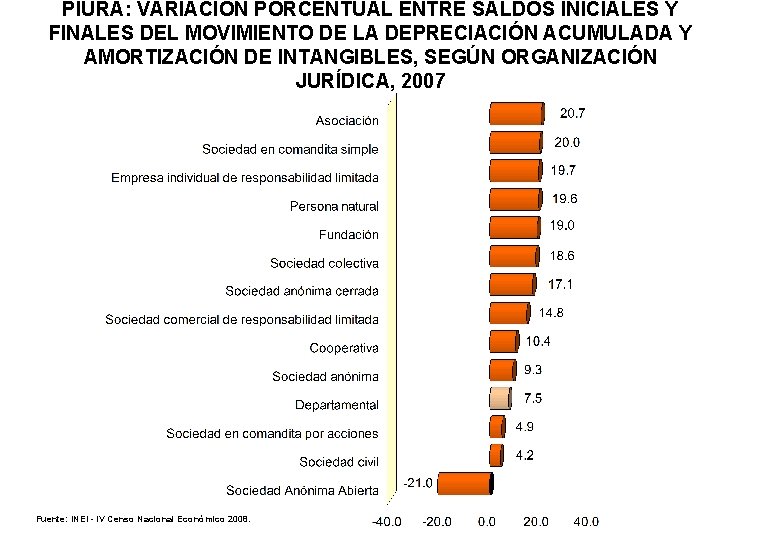 PIURA: VARIACIÓN PORCENTUAL ENTRE SALDOS INICIALES Y FINALES DEL MOVIMIENTO DE LA DEPRECIACIÓN ACUMULADA