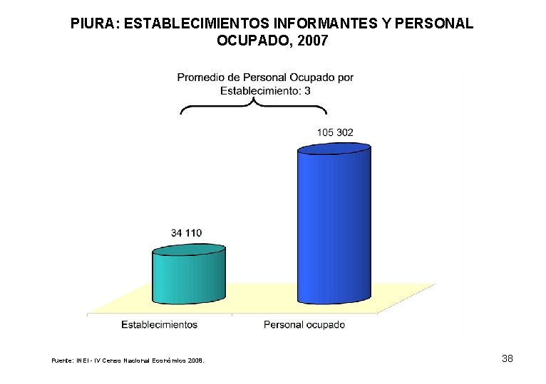 PIURA: ESTABLECIMIENTOS INFORMANTES Y PERSONAL OCUPADO, 2007 Fuente: INEI - IV Censo Nacional Económico