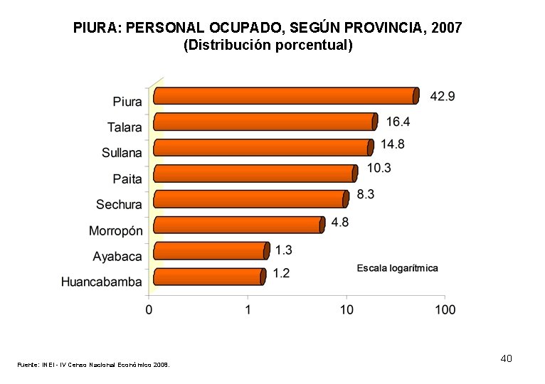 PIURA: PERSONAL OCUPADO, SEGÚN PROVINCIA, 2007 (Distribución porcentual) Fuente: INEI - IV Censo Nacional