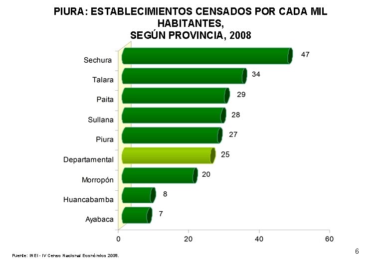 PIURA: ESTABLECIMIENTOS CENSADOS POR CADA MIL HABITANTES, SEGÚN PROVINCIA, 2008 Fuente: INEI - IV