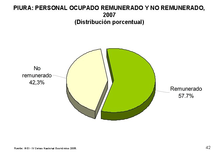 PIURA: PERSONAL OCUPADO REMUNERADO Y NO REMUNERADO, 2007 (Distribución porcentual) Fuente: INEI - IV