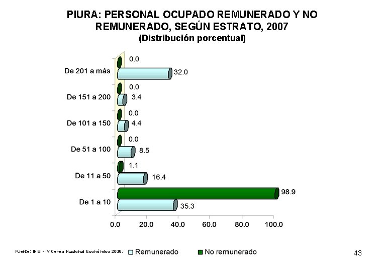 PIURA: PERSONAL OCUPADO REMUNERADO Y NO REMUNERADO, SEGÚN ESTRATO, 2007 (Distribución porcentual) Fuente: INEI