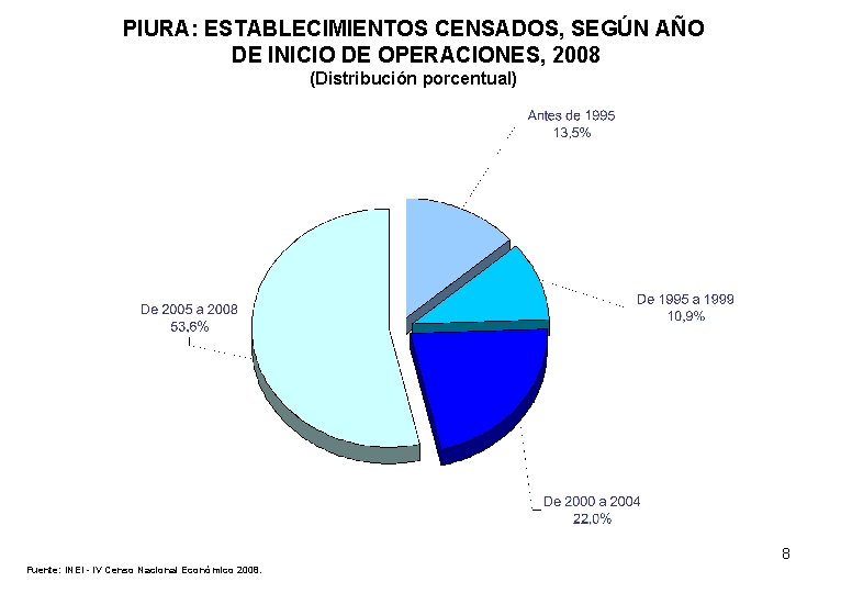 PIURA: ESTABLECIMIENTOS CENSADOS, SEGÚN AÑO DE INICIO DE OPERACIONES, 2008 (Distribución porcentual) 8 Fuente: