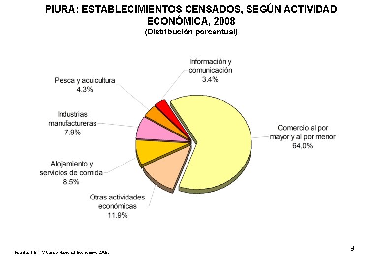 PIURA: ESTABLECIMIENTOS CENSADOS, SEGÚN ACTIVIDAD ECONÓMICA, 2008 (Distribución porcentual) Fuente: INEI - IV Censo
