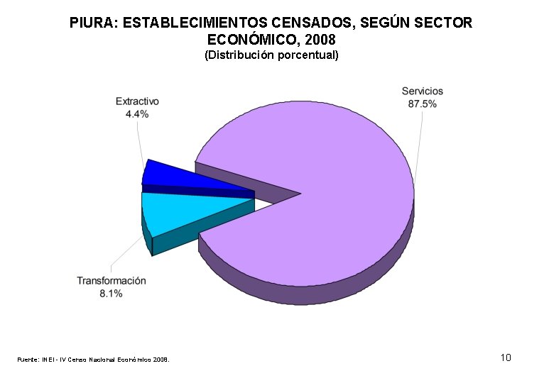 PIURA: ESTABLECIMIENTOS CENSADOS, SEGÚN SECTOR ECONÓMICO, 2008 (Distribución porcentual) Fuente: INEI - IV Censo