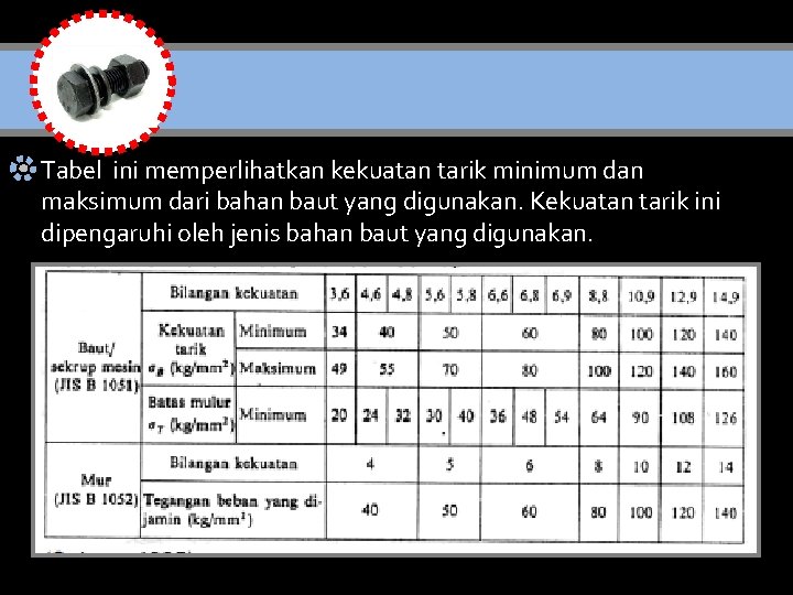 Tabel ini memperlihatkan kekuatan tarik minimum dan maksimum dari bahan baut yang digunakan. Kekuatan