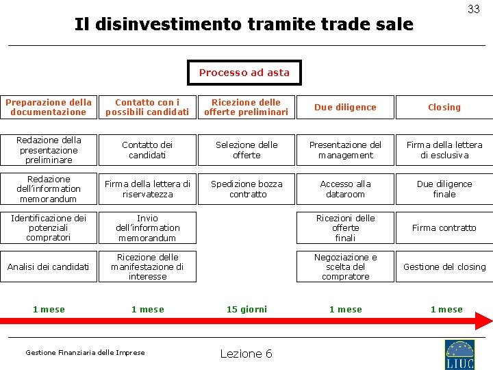33 Il disinvestimento tramite trade sale Processo ad asta Preparazione della documentazione Contatto con