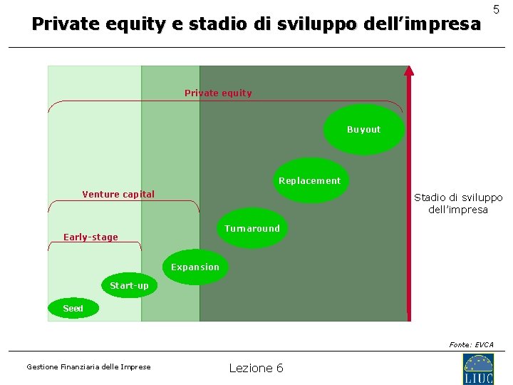 Private equity e stadio di sviluppo dell’impresa 5 Private equity Buyout Replacement Venture capital