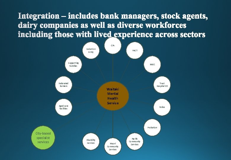 Integration – includes bank managers, stock agents, dairy companies as well as diverse workforces