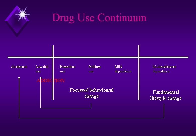 Drug Use Continuum Abstinence Low risk use Hazardous use Problem use Mild dependence Moderate/severe