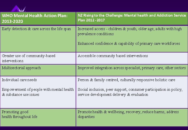 WHO Mental Health Action Plan: 2013 -2020 NZ Rising to the Challenge: Mental health