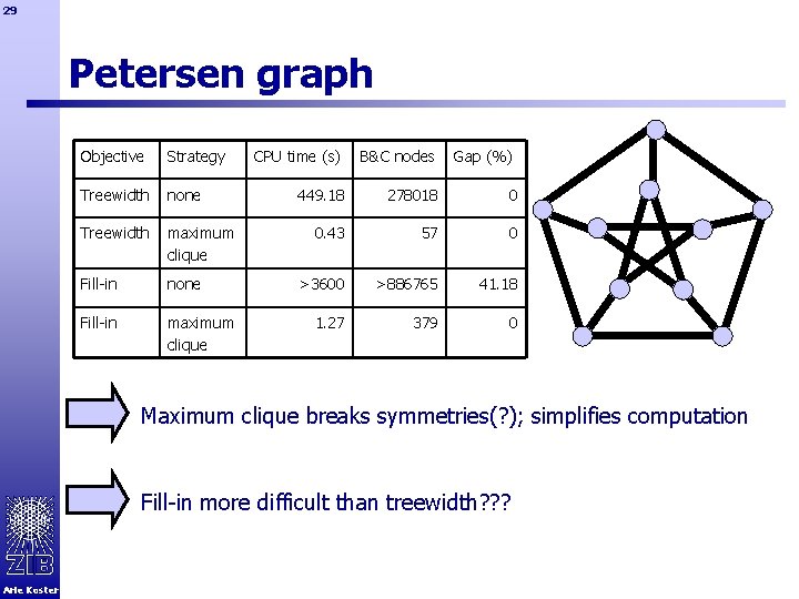 29 Petersen graph Objective Strategy Treewidth none Treewidth maximum clique Fill-in none Fill-in maximum