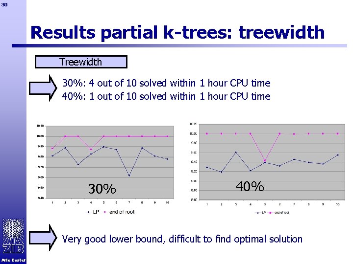 30 Results partial k-trees: treewidth Treewidth 30%: 4 out of 10 solved within 1