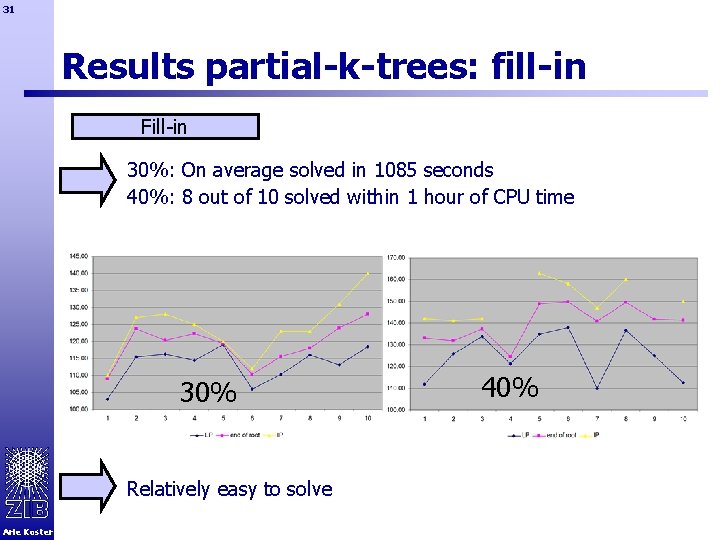 31 Results partial-k-trees: fill-in Fill-in 30%: On average solved in 1085 seconds 40%: 8