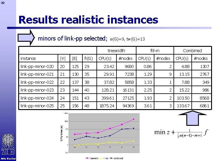32 Results realistic instances minors of link-pp selected; (G)=9, tw(G)=13 treewidth Arie Koster CPU(s)