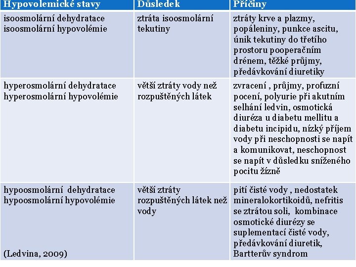 Hypovolemické stavy Důsledek Příčiny isoosmolární dehydratace isoosmolární hypovolémie ztráta isoosmolární tekutiny ztráty krve a