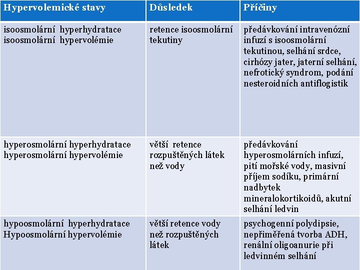 Hypervolemické stavy Důsledek Příčiny isoosmolární hyperhydratace isoosmolární hypervolémie retence isoosmolární předávkování intravenózní tekutiny infuzí