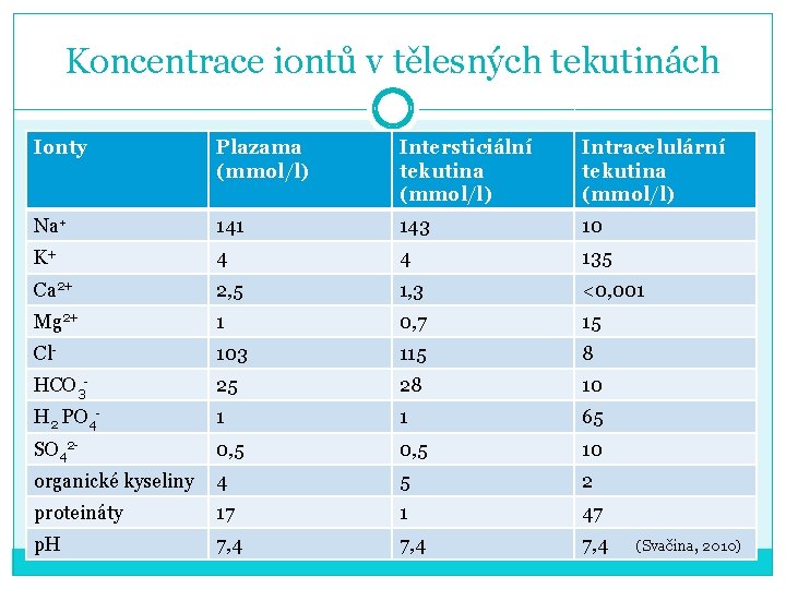 Koncentrace iontů v tělesných tekutinách Ionty Plazama (mmol/l) Intersticiální tekutina (mmol/l) Intracelulární tekutina (mmol/l)