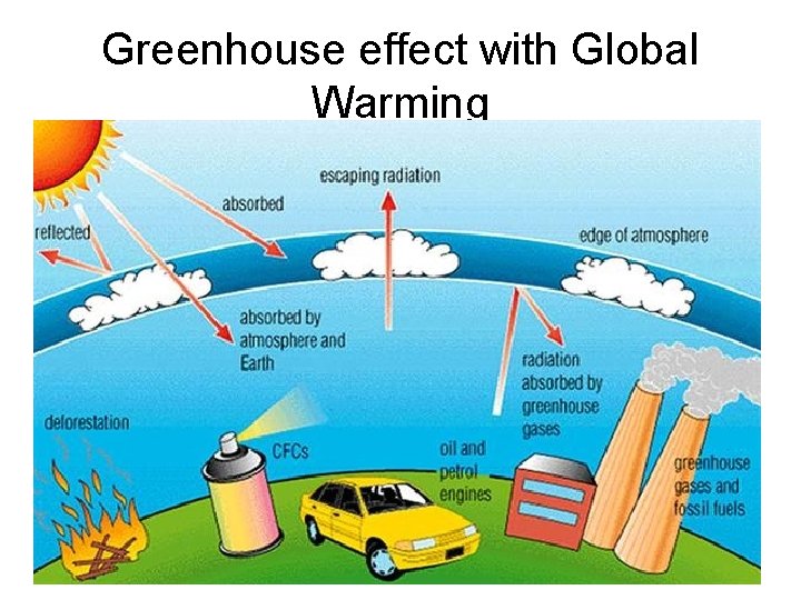 Greenhouse effect with Global Warming 