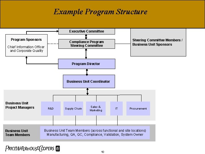 Example Program Structure Executive Committee Program Sponsors Steering Committee Members / Business Unit Sponsors