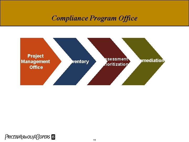 Compliance Program Office Project Management Office Assessment Prioritization Inventory 11 Remediation 