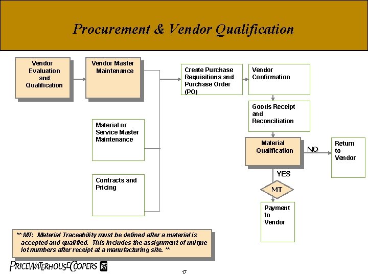 Procurement & Vendor Qualification Vendor Evaluation and Qualification Vendor Master Maintenance Create Purchase Requisitions