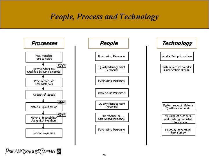 People, Process and Technology Processes People New Vendors are selected SOP New Vendors are