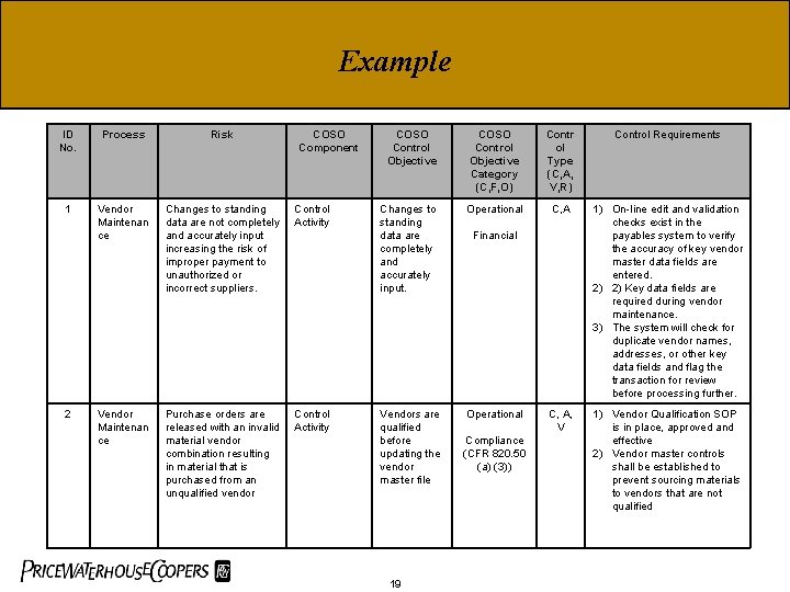 Example ID No. Process Risk 1 Vendor Maintenan ce Changes to standing data are