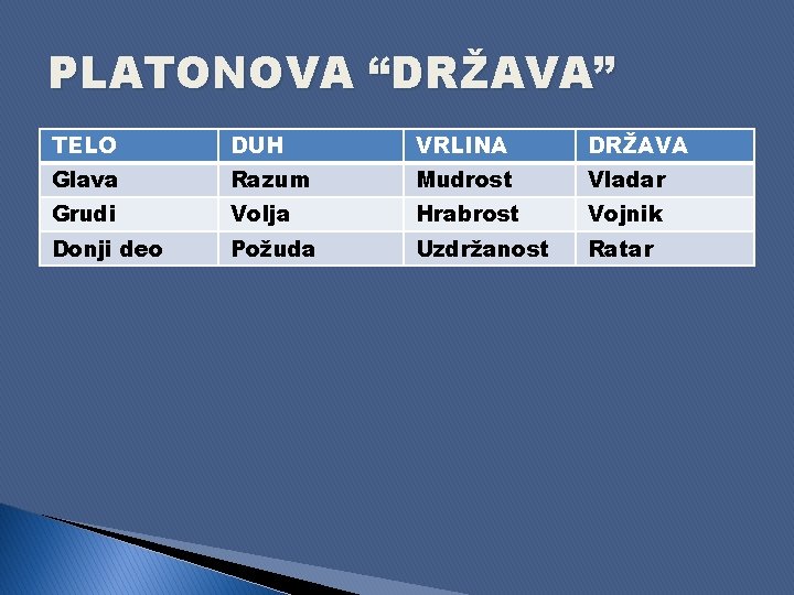 PLATONOVA “DRŽAVA” TELO DUH VRLINA DRŽAVA Glava Razum Mudrost Vladar Grudi Volja Hrabrost Vojnik