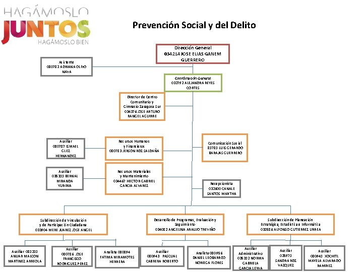 Prevención Social y del Delito Dirección General 034214 JOSE ELIAS GANEM GUERRERO Asistente 080782