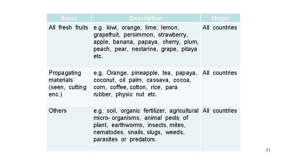 Items Description Origin All fresh fruits e. g. kiwi, orange, lime, lemon, All countries