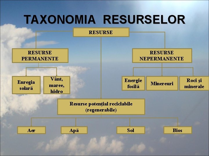 TAXONOMIA RESURSELOR RESURSE PERMANENTE Enregia solară RESURSE NEPERMANENTE Vânt, maree, hidro Energie fosilă Minereuri