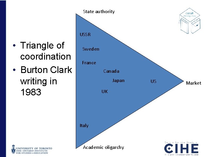 State authority USSR • Triangle of coordination • Burton Clark writing in 1983 Sweden State authority USSR • Triangle of coordination • Burton Clark writing in 1983 Sweden