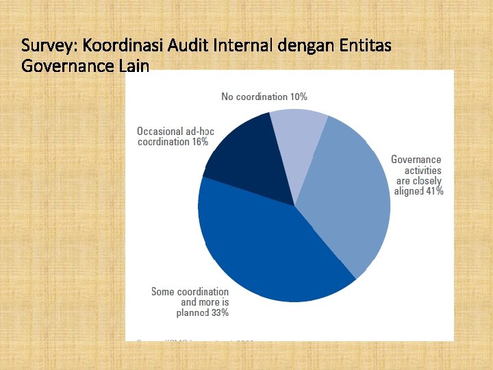 Survey: Koordinasi Audit Internal dengan Entitas Governance Lain 