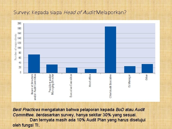 Survey: Kepada siapa Head of Audit Melaporkan? Best Practices mengatakan bahwa pelaporan kepada Bo.