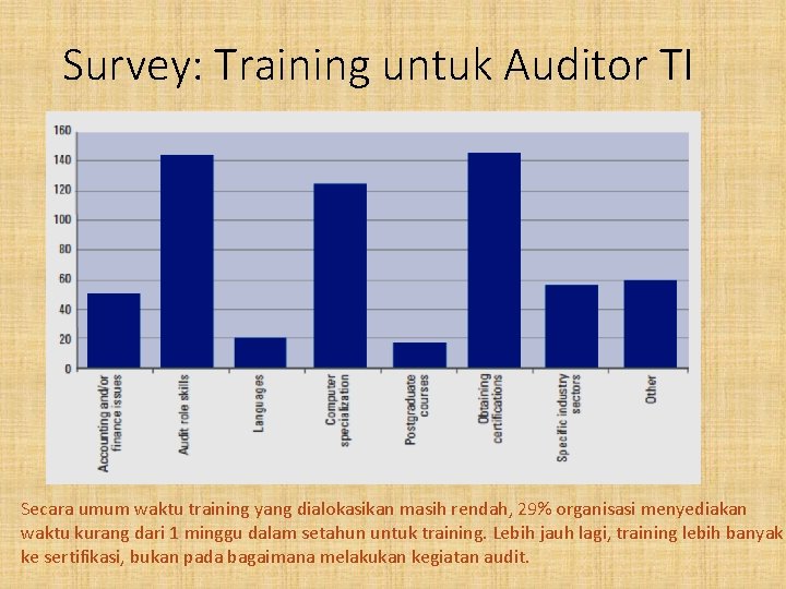 Survey: Training untuk Auditor TI Secara umum waktu training yang dialokasikan masih rendah, 29%