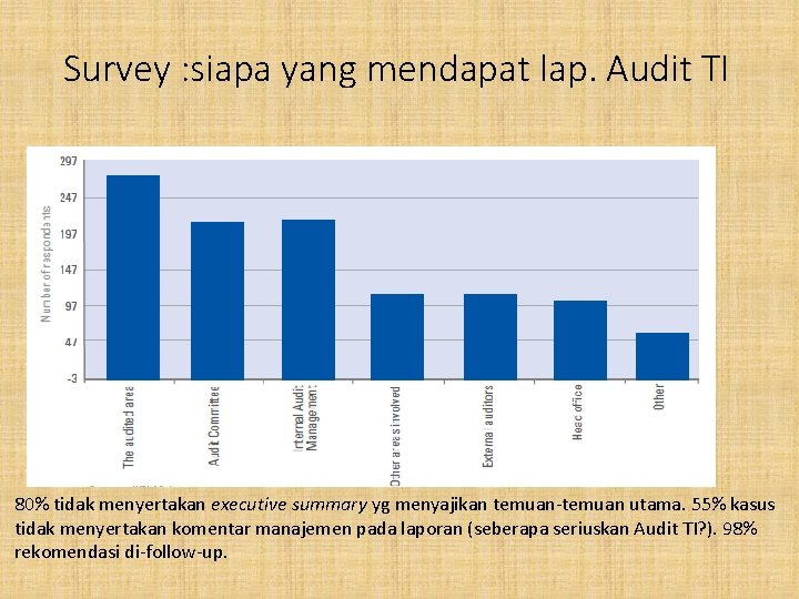 Survey : siapa yang mendapat lap. Audit TI 80% tidak menyertakan executive summary yg