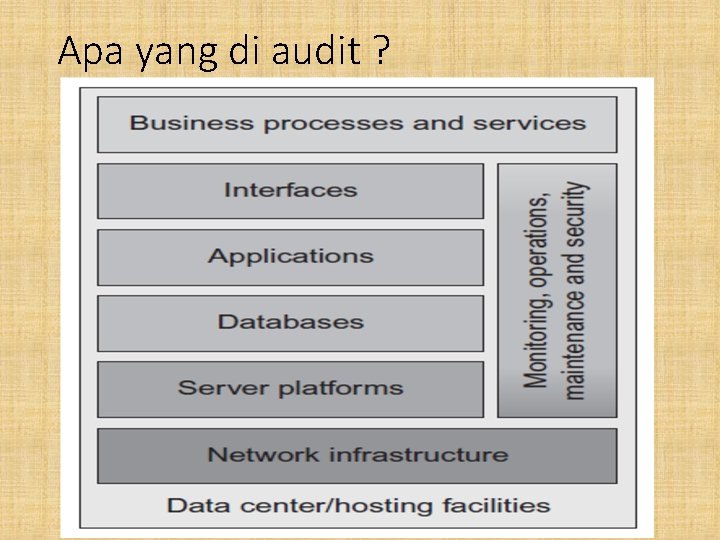 Apa yang di audit ? 