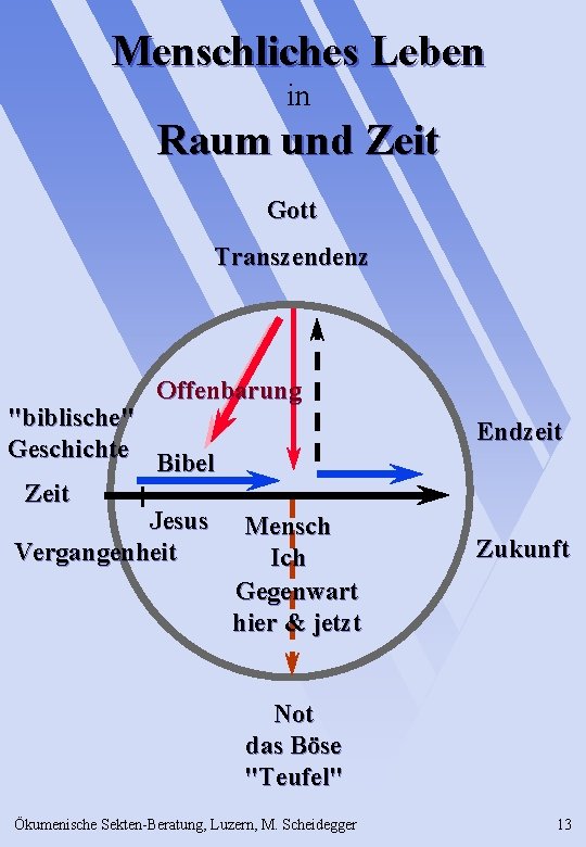 Menschliches Leben in Raum und Zeit Gott Transzendenz Offenbarung "biblische" Geschichte Bibel Zeit Jesus