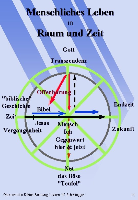 Menschliches Leben in Raum und Zeit Gott Transzendenz Offenbarung "biblische" Geschichte Bibel Zeit Jesus