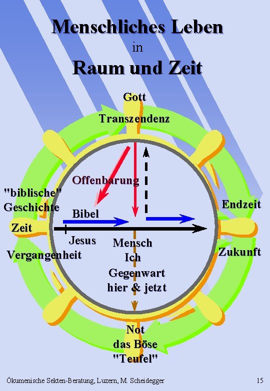 Menschliches Leben in Raum und Zeit Gott Transzendenz Offenbarung "biblische" Geschichte Bibel Zeit Jesus