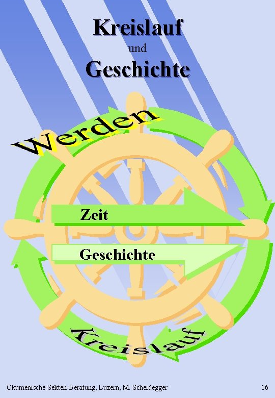 Kreislauf und Geschichte Zeit Geschichte Ökumenische Sekten-Beratung, Luzern, M. Scheidegger 16 