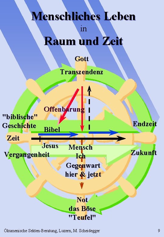 Menschliches Leben in Raum und Zeit Gott Transzendenz Offenbarung "biblische" Geschichte Bibel Zeit Jesus