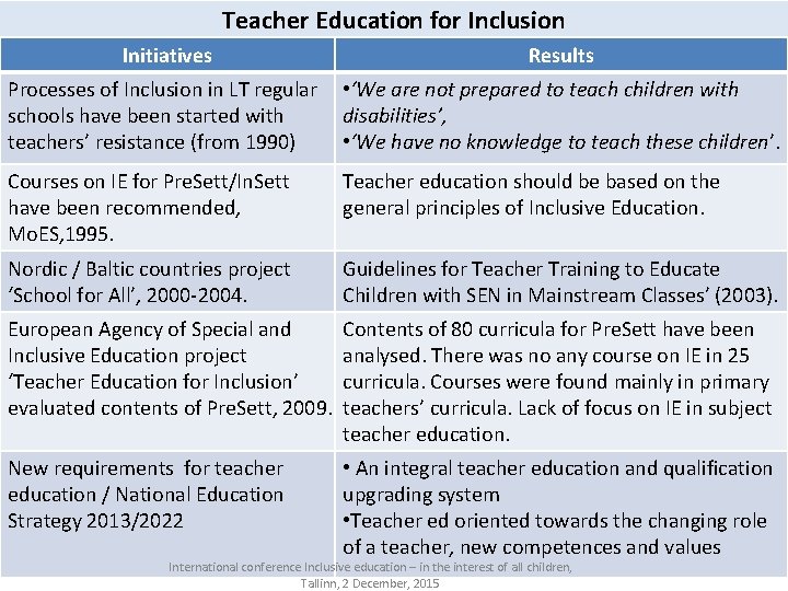 Teacher Education for Inclusion Initiatives Results Processes of Inclusion in LT regular • ‘We