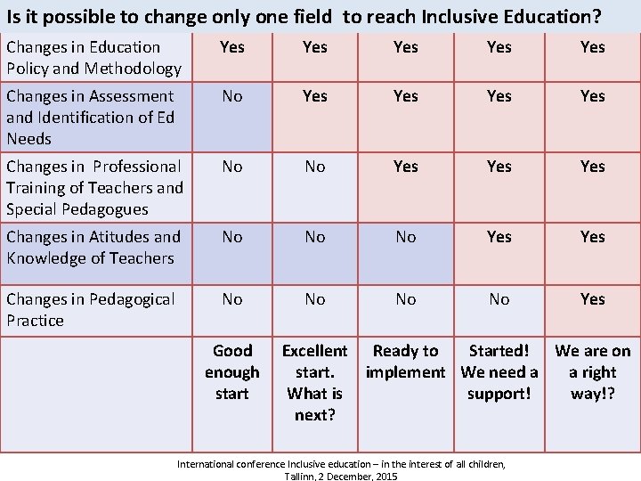 Is it possible to change only one field to reach Inclusive Education? Changes in