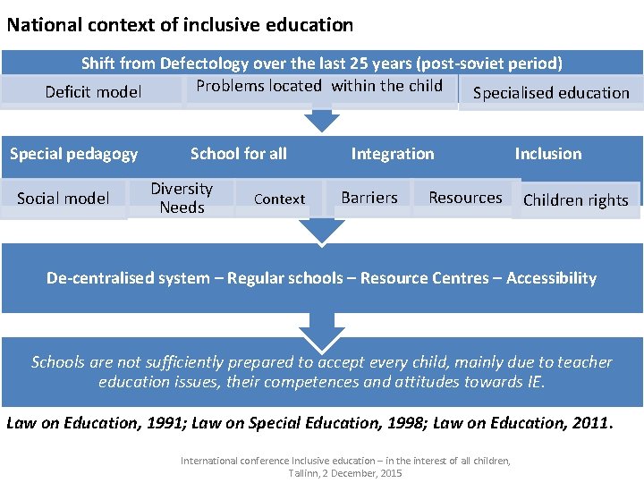 National context of inclusive education Shift from Defectology over the last 25 years (post-soviet