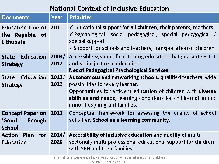 National Context of Inclusive Education Documents Year Priorities Education Law of 2011 the Republic